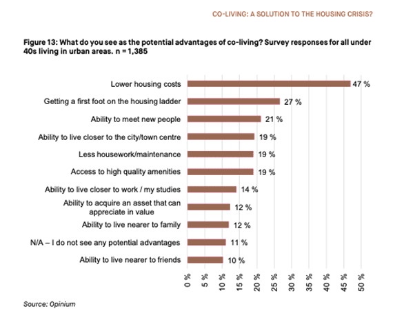 co-living survey response graph